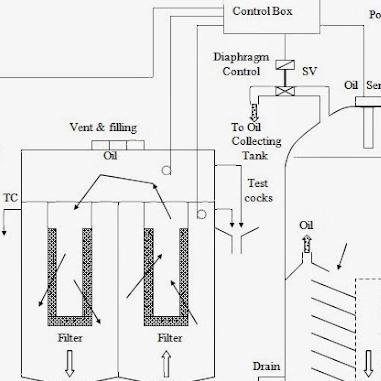 Literatura técnica recomendada para separadores de aceite de agua de barco